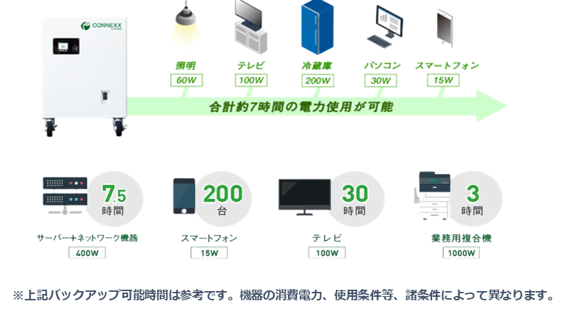 停電時自動切替により、深夜でも安心