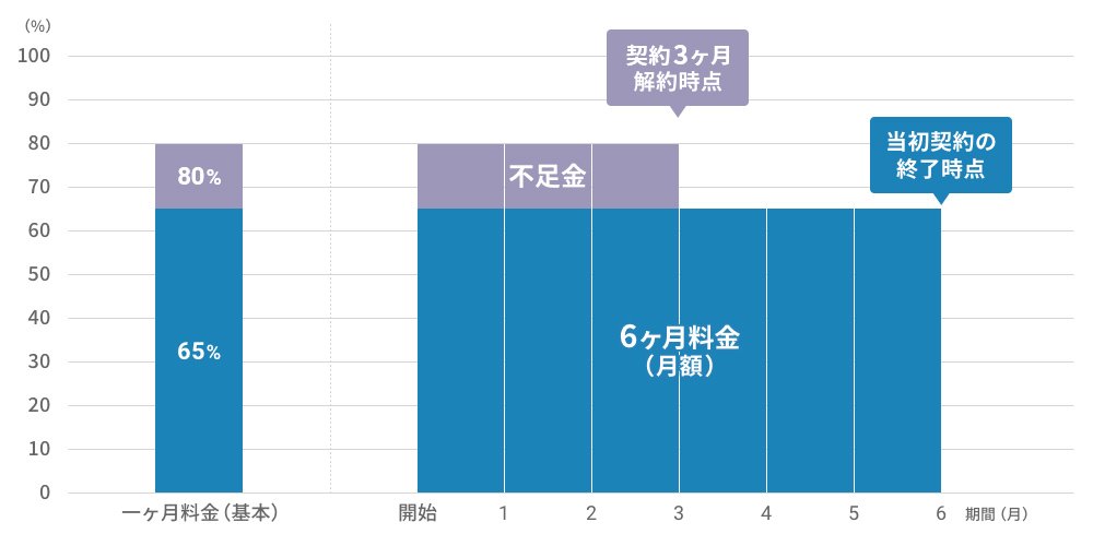 例) 当初の契約期間6ヶ月を3ヶ月ご利用で解約する場合