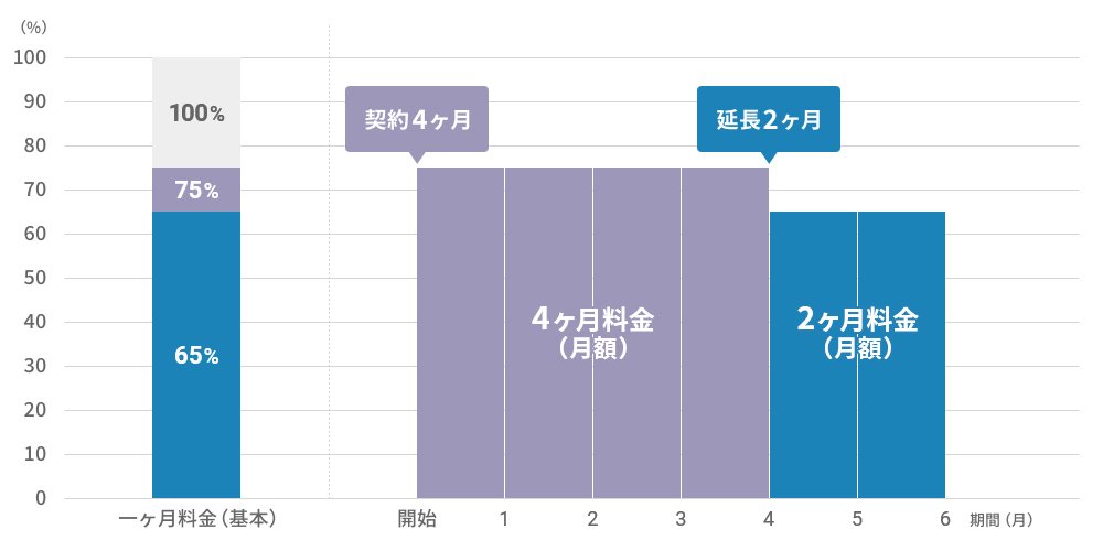 例1) 4ヶ月間レンタルした後、2ヶ月延長する場合
